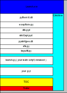 Structure of the Self Extracting Executable