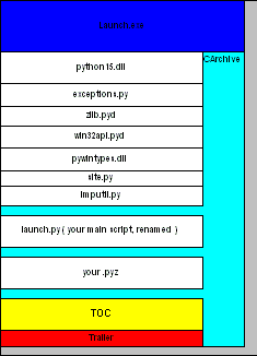 Structure of the Self Extracting Executable