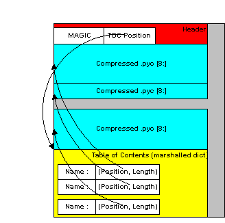 Structure of the ZlibArchive